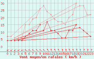 Courbe de la force du vent pour Langres (52) 