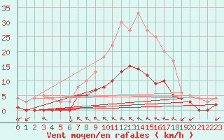 Courbe de la force du vent pour Muehlacker