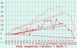 Courbe de la force du vent pour Reims-Prunay (51)