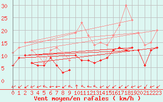Courbe de la force du vent pour Dole-Tavaux (39)