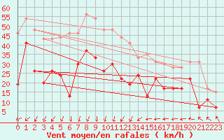 Courbe de la force du vent pour Port-en-Bessin (14)