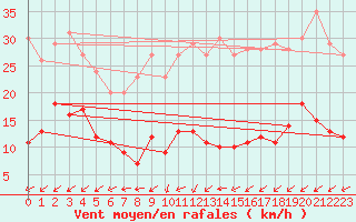 Courbe de la force du vent pour Hoherodskopf-Vogelsberg