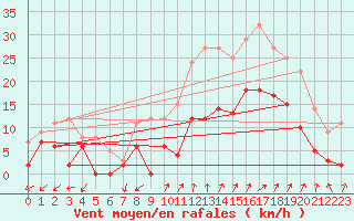 Courbe de la force du vent pour Salon-de-Provence (13)