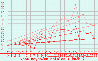 Courbe de la force du vent pour Troyes (10)