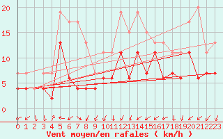 Courbe de la force du vent pour Metz-Nancy-Lorraine (57)