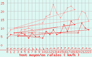 Courbe de la force du vent pour Nmes - Garons (30)