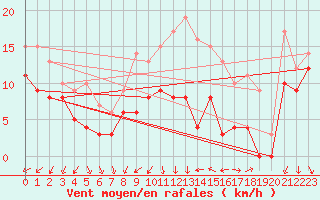 Courbe de la force du vent pour Toussus-le-Noble (78)
