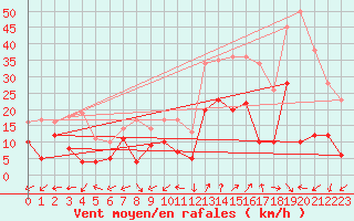 Courbe de la force du vent pour Grenoble/St-Etienne-St-Geoirs (38)