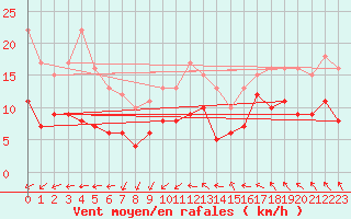 Courbe de la force du vent pour Bad Marienberg