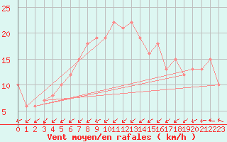 Courbe de la force du vent pour Chatillon-Sur-Seine (21)
