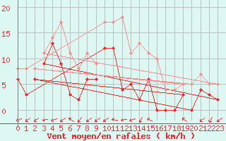 Courbe de la force du vent pour Mont-de-Marsan (40)