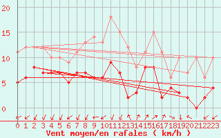 Courbe de la force du vent pour Saint-Auban (04)