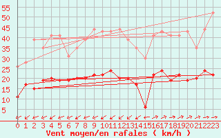 Courbe de la force du vent pour Figari (2A)