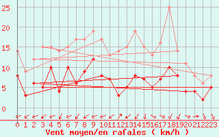 Courbe de la force du vent pour Angers-Marc (49)