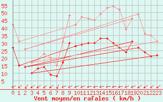 Courbe de la force du vent pour Metz-Nancy-Lorraine (57)