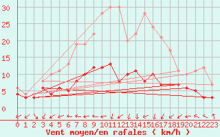 Courbe de la force du vent pour Muenchen-Stadt