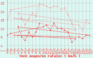Courbe de la force du vent pour Belm