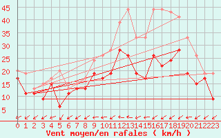 Courbe de la force du vent pour Orlans (45)