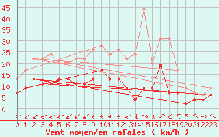 Courbe de la force du vent pour Belfort-Dorans (90)