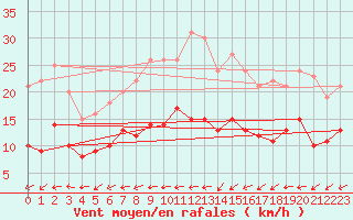 Courbe de la force du vent pour Caen (14)