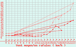 Courbe de la force du vent pour Luxeuil (70)