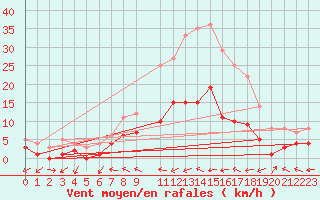 Courbe de la force du vent pour Muehlacker