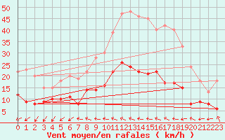 Courbe de la force du vent pour Braunlage