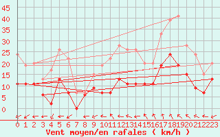 Courbe de la force du vent pour Albi (81)