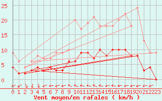 Courbe de la force du vent pour Alenon (61)