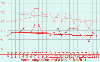 Courbe de la force du vent pour La Rochelle - Le Bout Blanc (17)