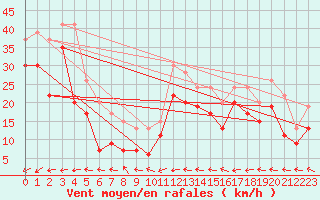 Courbe de la force du vent pour Brignogan (29)