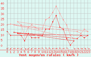 Courbe de la force du vent pour Ile du Levant (83)