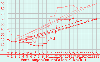 Courbe de la force du vent pour Cap Pertusato (2A)