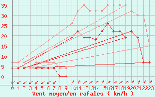 Courbe de la force du vent pour Figari (2A)