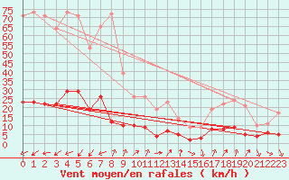 Courbe de la force du vent pour Bourg-Saint-Maurice (73)