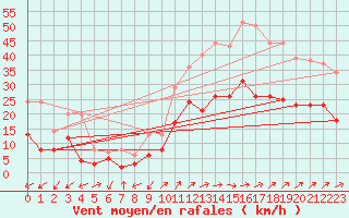 Courbe de la force du vent pour Figari (2A)