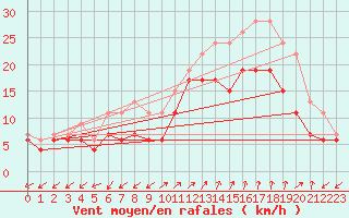 Courbe de la force du vent pour Ajaccio - Campo dell