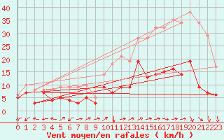 Courbe de la force du vent pour Albi (81)