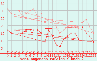 Courbe de la force du vent pour Ile du Levant (83)