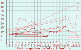 Courbe de la force du vent pour Saint-Nazaire (44)
