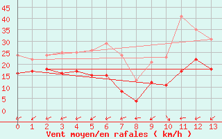 Courbe de la force du vent pour Bremerhaven