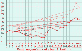 Courbe de la force du vent pour Cap Cpet (83)