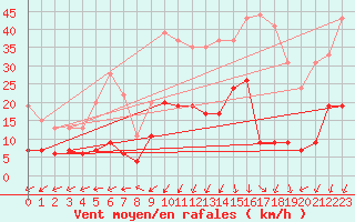 Courbe de la force du vent pour Mende - Chabrits (48)