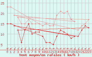 Courbe de la force du vent pour Chlons-en-Champagne (51)