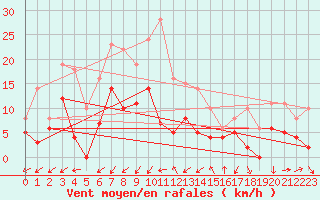 Courbe de la force du vent pour Embrun (05)