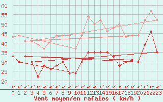 Courbe de la force du vent pour Ouessant (29)