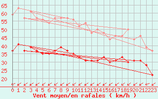 Courbe de la force du vent pour Cap de la Hague (50)