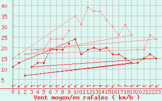 Courbe de la force du vent pour Cap Cpet (83)