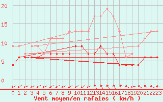 Courbe de la force du vent pour Bergerac (24)