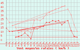 Courbe de la force du vent pour Nancy - Essey (54)